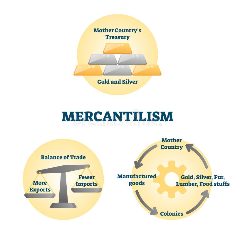 Mercantilism vector illustration. Labeled economic policy explanation scheme. Development market strategy with balance of trade to maximize exports and minimize imports. Manufactured goods consumption. Mercantilism vector illustration. Labeled economic policy explanation scheme. Development market strategy with balance of trade to maximize exports and minimize imports. Manufactured goods consumption