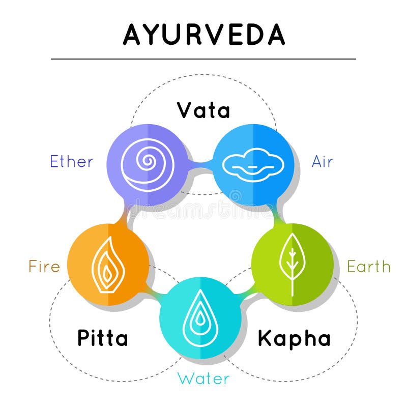 Ilustração do vetor de Ayurveda Elementos de Ayurveda ilustração stock Ilustração do vetor de Ayurveda Elementos de Ayurveda ilustração stock