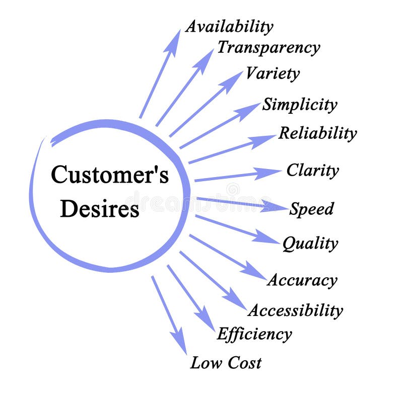 Important Customer`s Desires