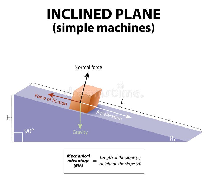 Parts Of An Inclined Plane