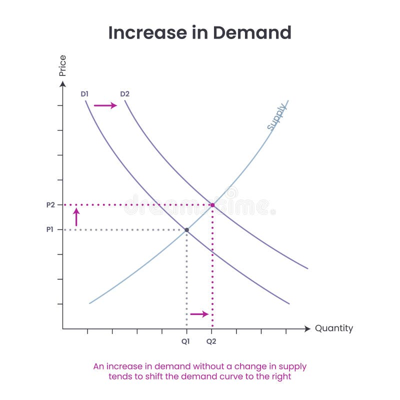 Supply and Demand Business Graph Vector Illustration Educational