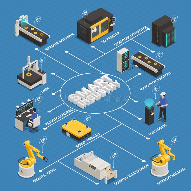 Smart industrial intelligent manufacturing isometric flowchart with remote controlled robotic arm 3d printer quantum computer vector illustration. Smart industrial intelligent manufacturing isometric flowchart with remote controlled robotic arm 3d printer quantum computer vector illustration