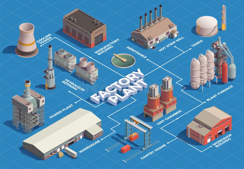 Factory Plant Isometric Flowchart Stock Vector - Illustration of depot ...