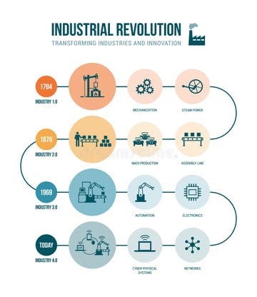 Industrial Revolution Infographic Stock Illustrations – 421 Industrial ...