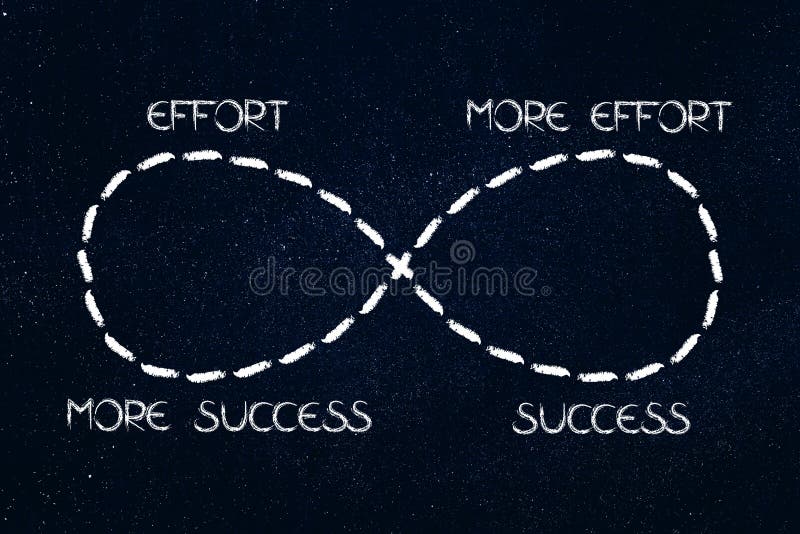 Infinite loop from effort to success to more and more