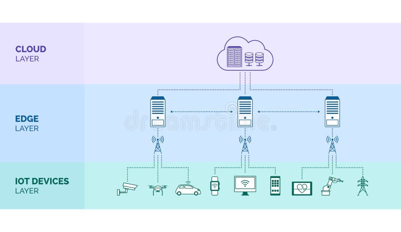 Infografía de tecnología informática perimetral ilustración del vector