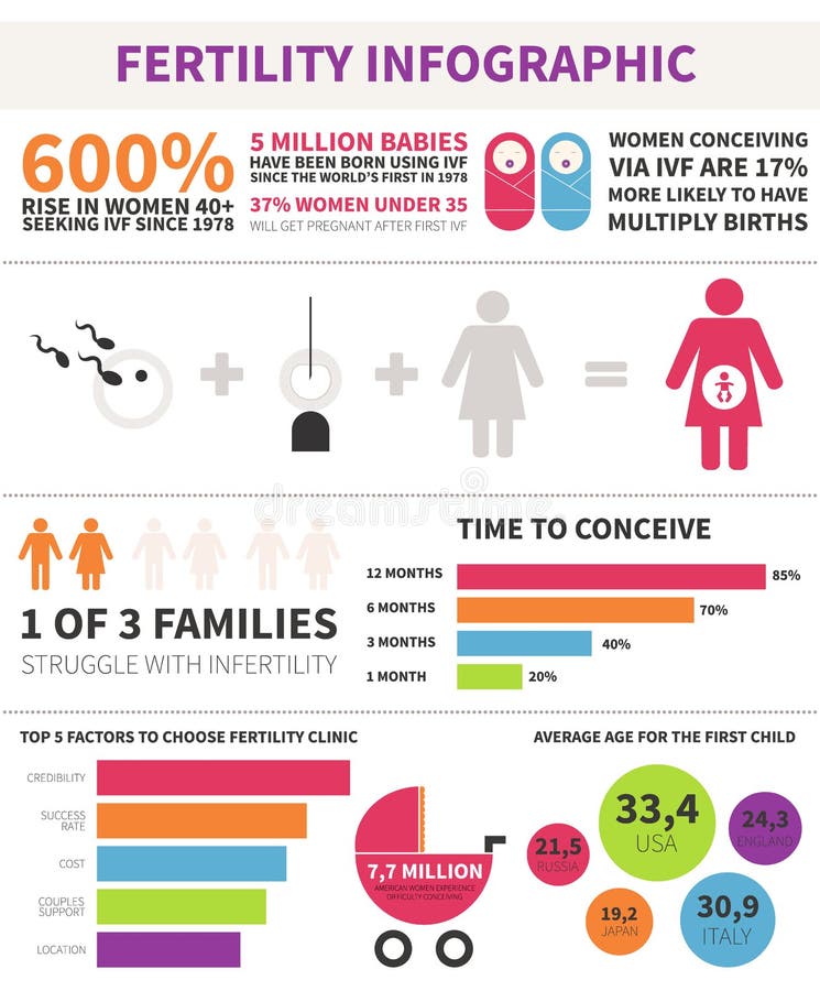 Infographic fertilitet royaltyfri illustrationer Infographic fertilitet royaltyfri illustrationer