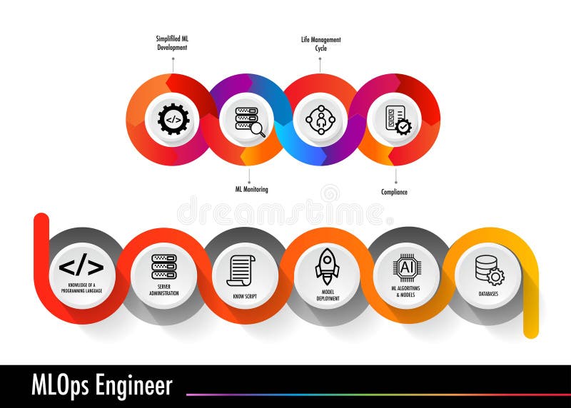 Infographic about MLOps Machine Learning Operations engineer task royalty free illustration