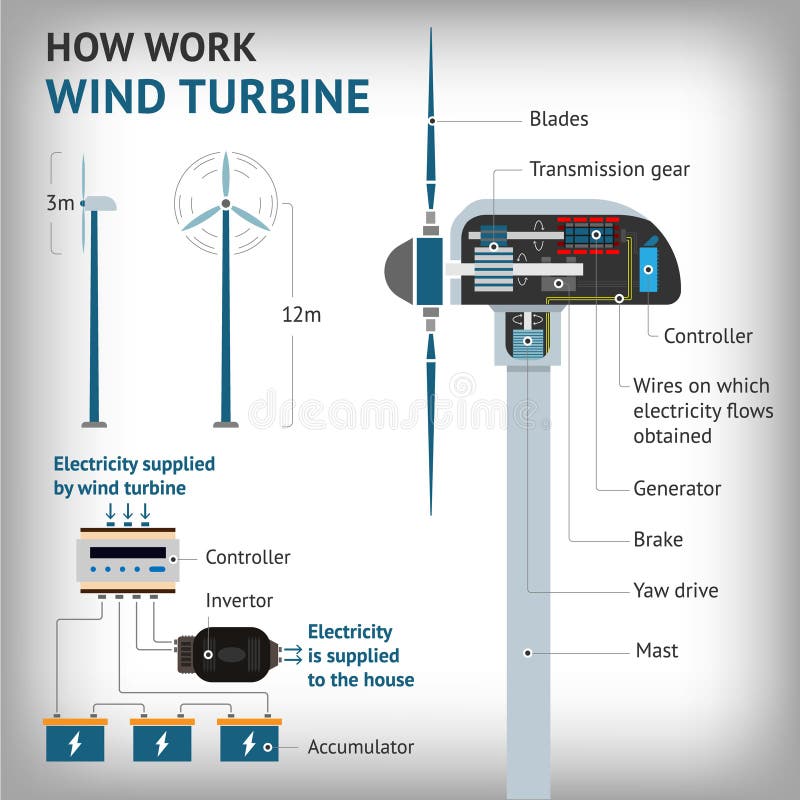 How work a wind turbine. Infographics with windmill. Vector illustration. How work a wind turbine. Infographics with windmill. Vector illustration