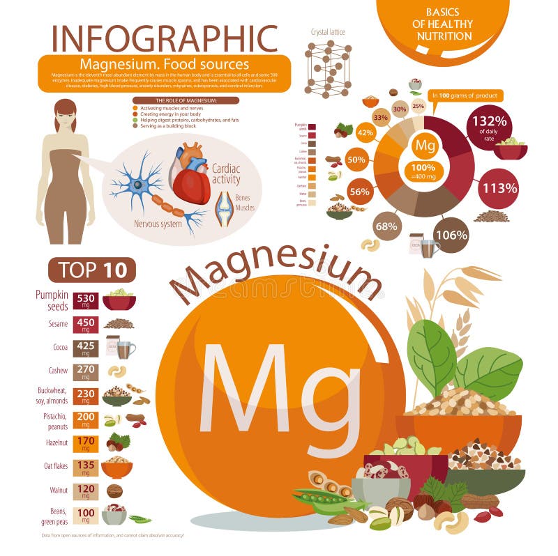 Magnesium Content In Foods Chart