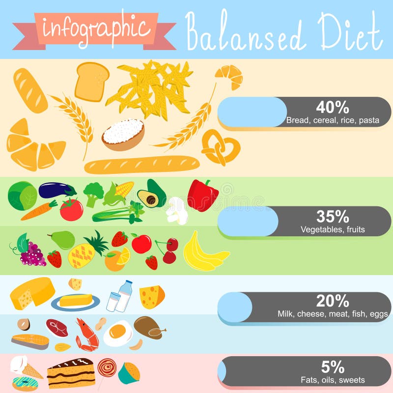 4,527 Balanced Diet Infographic Royalty-Free Images, Stock Photos &  Pictures