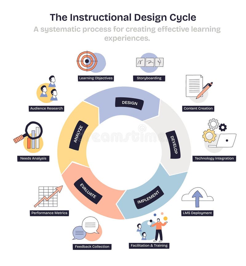 Instructional design cycle highlights the process from analyze to evaluate,... royalty free illustration