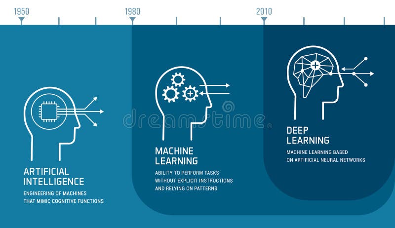 Inteligencia artificial, aprendizaje automático y desarrollo del aprendizaje profundo