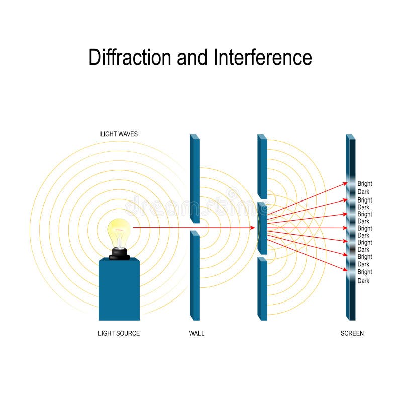 Interferencia y difracción de ondas ligeras