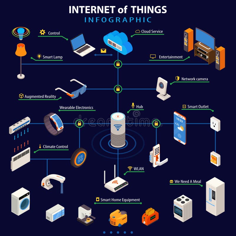 Internet do cartaz isométrico de Infographic das coisas ilustração do vetor Internet do cartaz isométrico de Infographic das coisas ilustração do vetor