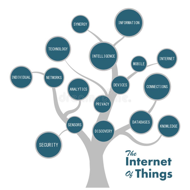 Internet of things fundaments tree