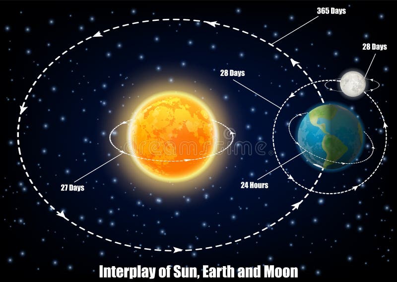 Earth Sun Moon
