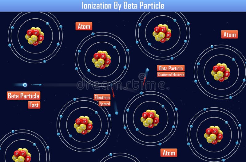 Ionization By Beta Particle