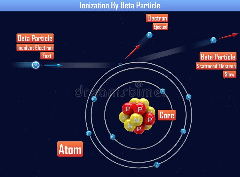 Ionization By Beta Particle