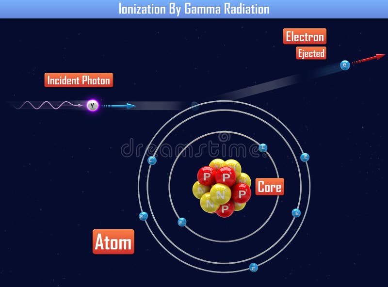 Ionization By Gamma Radiation