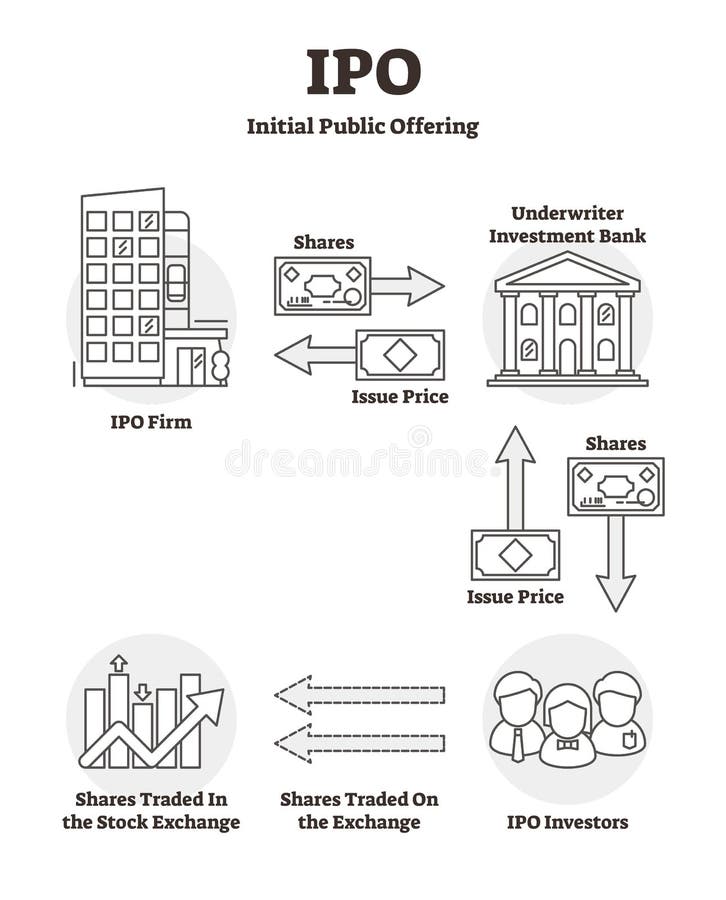 IPO vector illustration. Outline labeled initial public offering explanation scheme. Stock market launch example with shares, issue price, investment bank and investors. Economical start up process. IPO vector illustration. Outline labeled initial public offering explanation scheme. Stock market launch example with shares, issue price, investment bank and investors. Economical start up process.