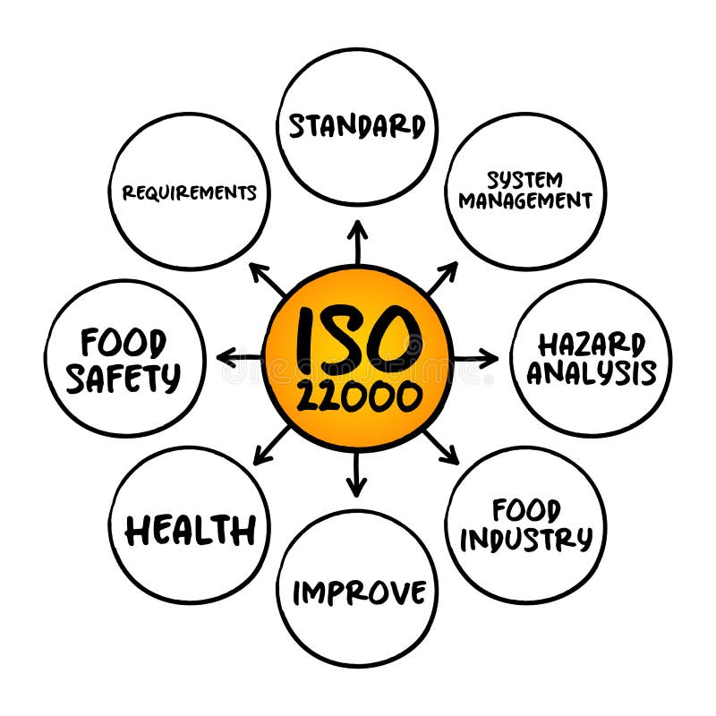 ISO 22000 Food Safety Management System Which Provides Requirements
