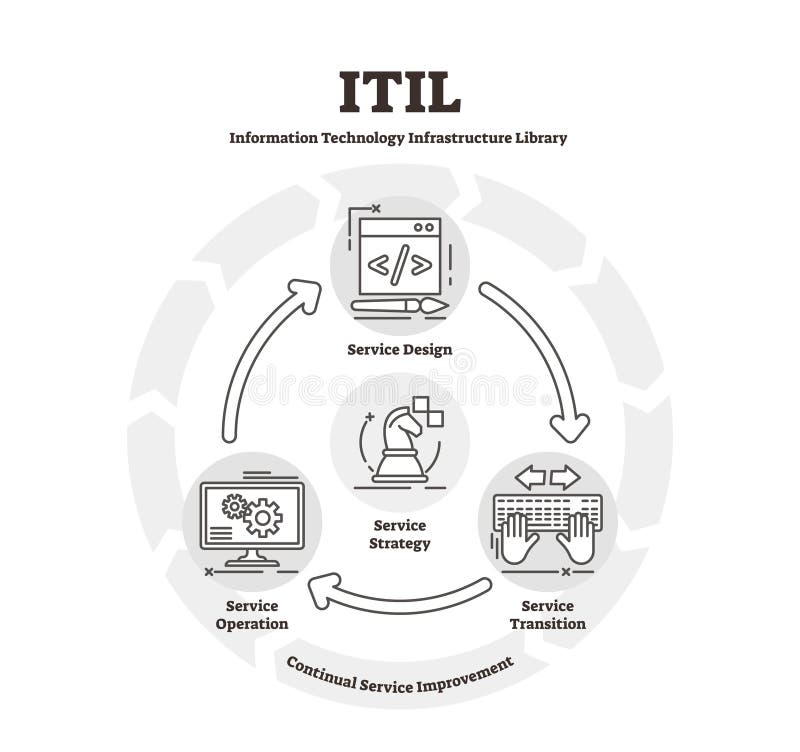 ITIL vector illustration. Flat IT infrastructure library explanation scheme. Service design, transition, operation and strategy concept symbols. Aligning process management service to help business. ITIL vector illustration. Flat IT infrastructure library explanation scheme. Service design, transition, operation and strategy concept symbols. Aligning process management service to help business.