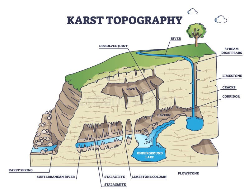 Karst topography and geological underground cave formation outline diagram