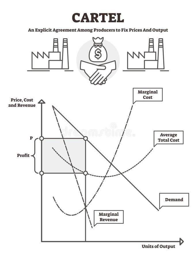 Cartel vector illustration. BW outlined fixed prices agreement explanation. Explicit contract among producers to control output. Marginal cost and demand educational and labeled economic infographics. Cartel vector illustration. BW outlined fixed prices agreement explanation. Explicit contract among producers to control output. Marginal cost and demand educational and labeled economic infographics.