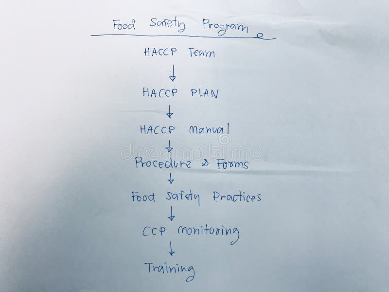 Haccp Plan Vs Food Safety Plan Stock Image Image of monitoring