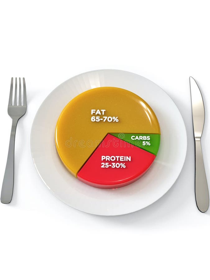 Keto Diet Pie Chart