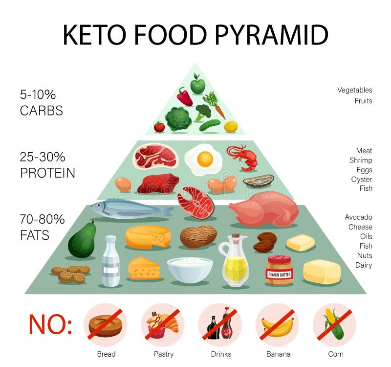 Protein and Fat Carbs in Balance - Pictured As a Scale and Words Protein,  Fat Carbs - To Symbolize Desired Harmony between Protein Stock Illustration  - Illustration of carbs, render: 173790368