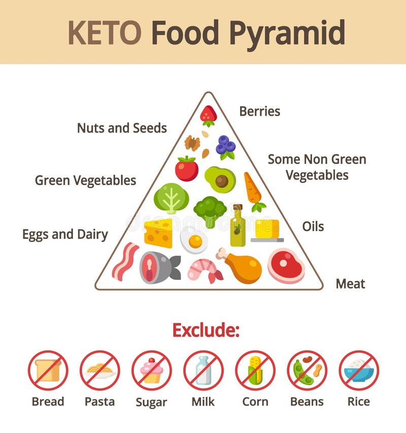 Keto food pyramid