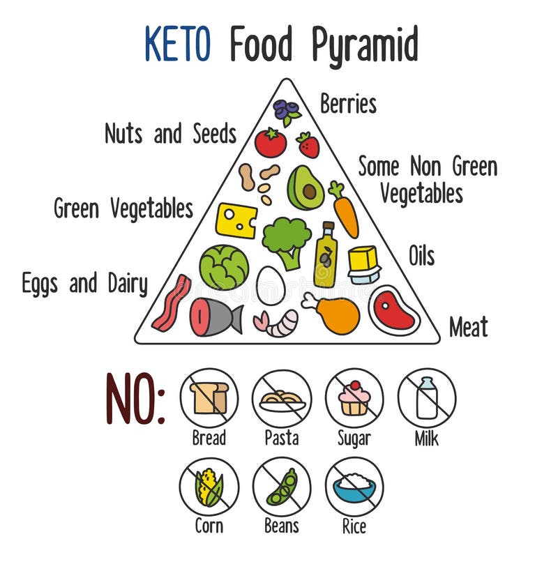 Paleo Pyramid Chart