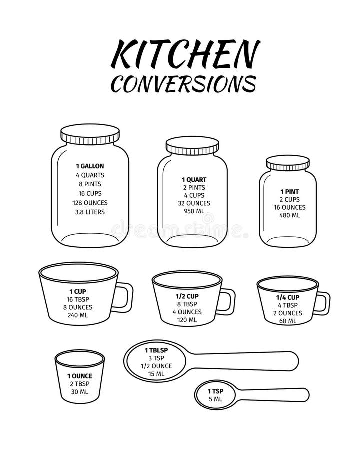 Kitchen conversions chart. Basic metric units of cooking measurements. Most commonly used volume measures, weight of