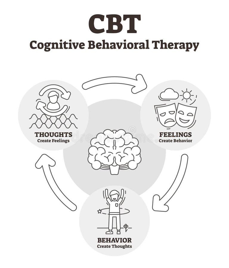 Kognitive Verhaltenstherapievektorillustration Umrissene CBTerklärung stock abbildung