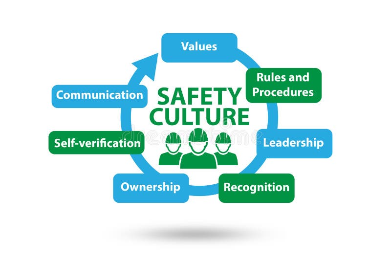 Koncepcja kultury bezpieczeństwa z kluczowymi elementami