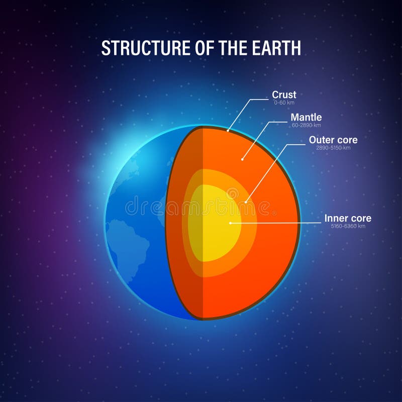 Structure of the earth - cross section with accurate layers of the earth`s interior, description, depth in kilometers. Vector stock illustration. Structure of the earth - cross section with accurate layers of the earth`s interior, description, depth in kilometers. Vector stock illustration.