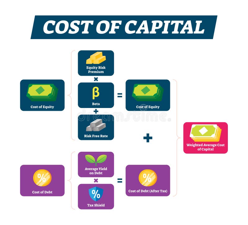 Cost of capital vector illustration. Basic economical explanation scheme. Labeled business money profit balance for bank investment budget. Concept diagram with equity, debt and weighted average WACC. Cost of capital vector illustration. Basic economical explanation scheme. Labeled business money profit balance for bank investment budget. Concept diagram with equity, debt and weighted average WACC.