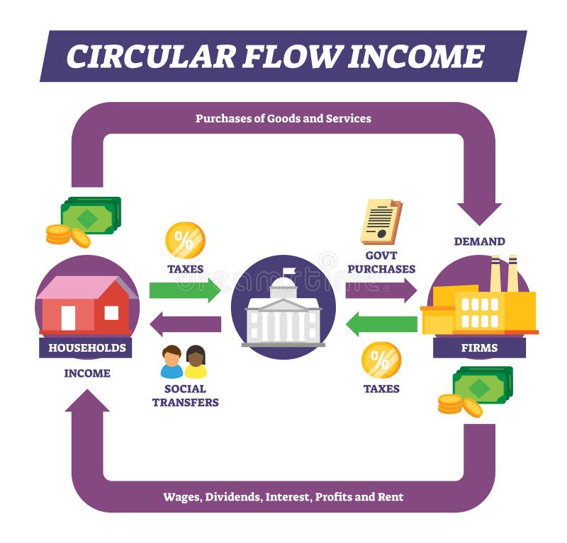 Circular flow income vector illustration. Labeled money movement concept explanation scheme. Financial and economical income cycle process. Loop interaction model with household, government and firms. Circular flow income vector illustration. Labeled money movement concept explanation scheme. Financial and economical income cycle process. Loop interaction model with household, government and firms.