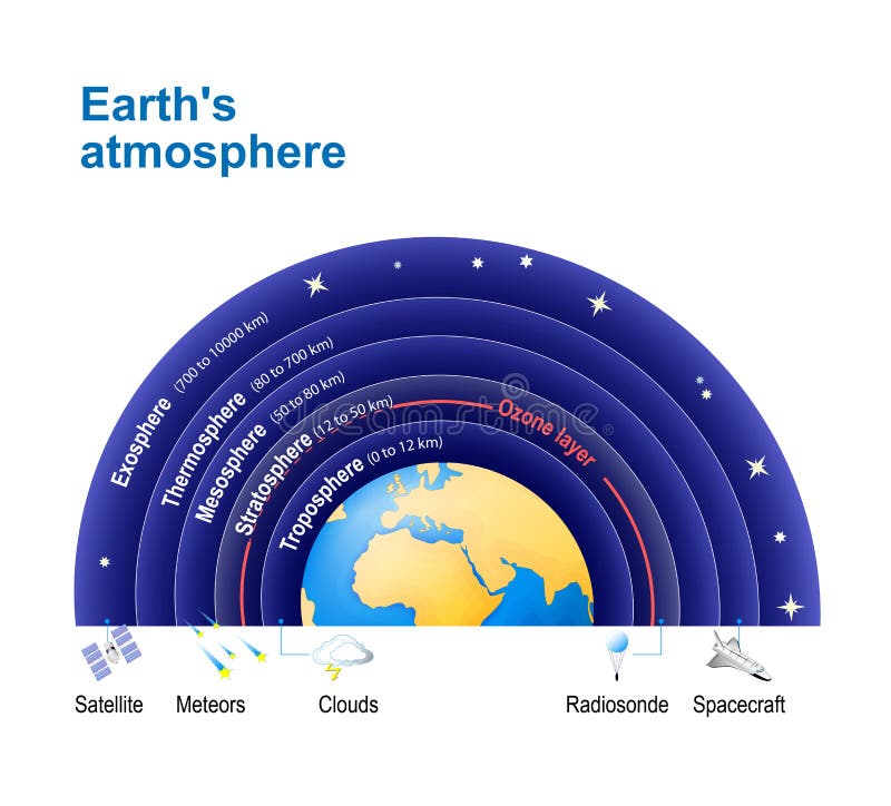 L'atmosphère du ` s de la terre avec la couche d'ozone illustration libre de droits L'atmosphère du ` s de la terre avec la couche d'ozone illustration libre de droits