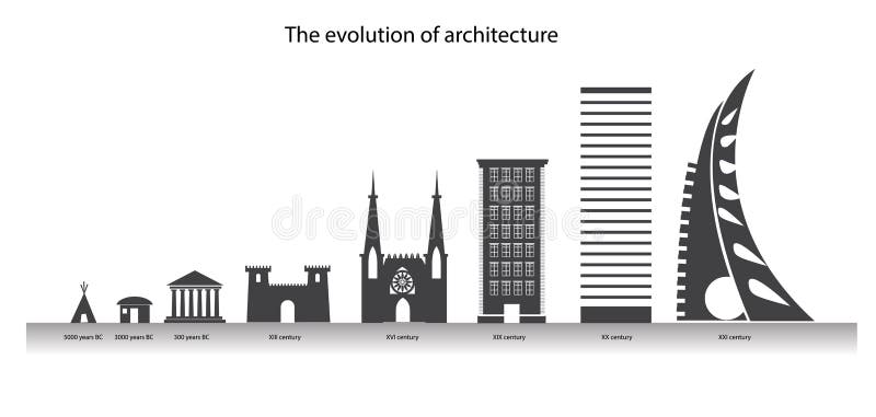 L'evoluzione di architettura nella cronologia Elementi di progettazione della città