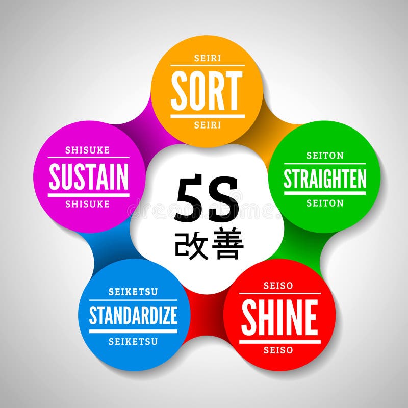 la méthodologie 5S kaizen la gestion du Japon illustration stock la méthodologie 5S kaizen la gestion du Japon illustration stock