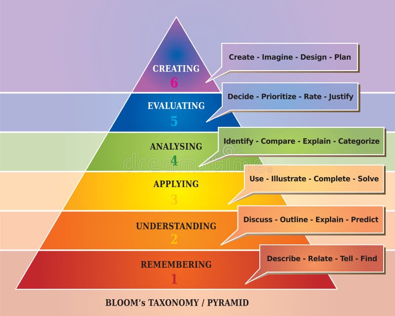 La piramide della fioritura/tassonomia - strumento educativo - diagramma