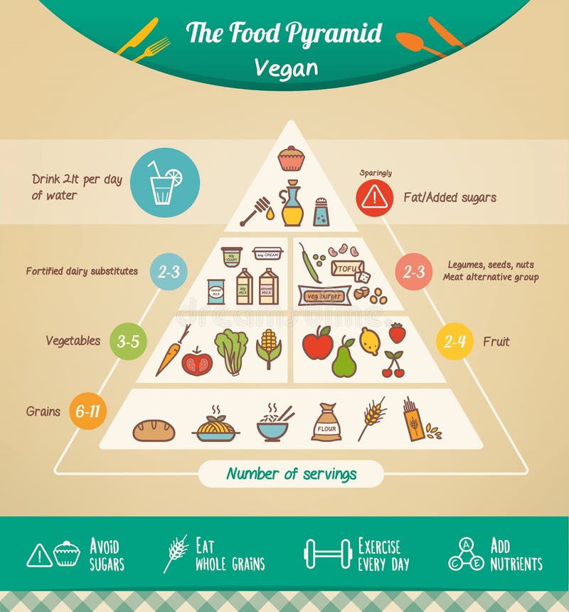 La piramide di alimento del vegano