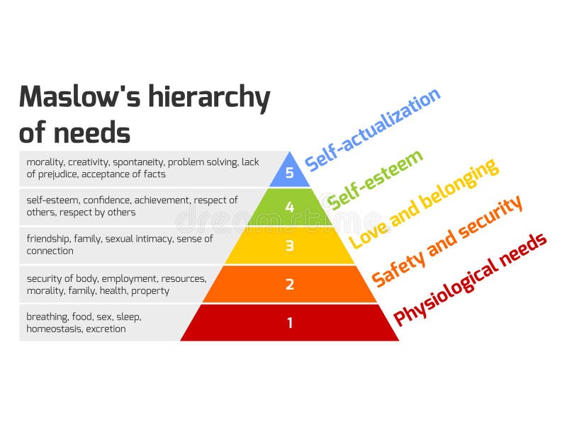 La pyramide de Maslow des besoins illustration stock La pyramide de Maslow des besoins illustration stock
