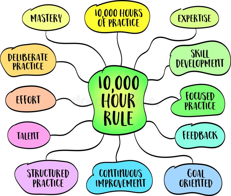 La regla de 10 000 horas para obtener dominio o experiencia en cualquier campo normalmente requiere aproximadamente 10 000 horas ilustración del vector