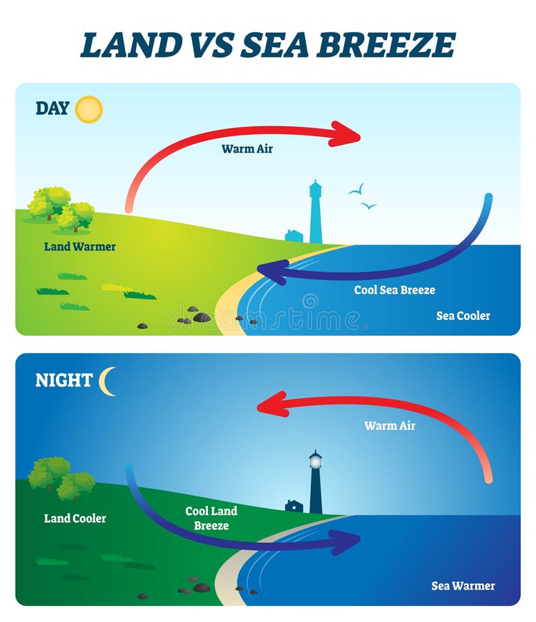 Land vs sea breeze vector illustration. Labeled shore wind explanation scheme