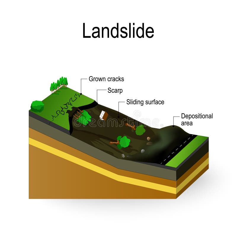 Landslide Diagram royalty free illustration Landslide Diagram royalty free illustration