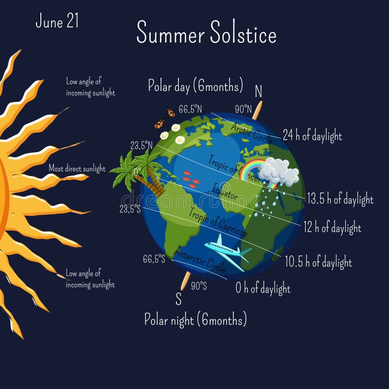 Lata solstice infographic i niektóre kreskówki lata symbole na planety ziemi z klimat strefami i dnia trwaniem